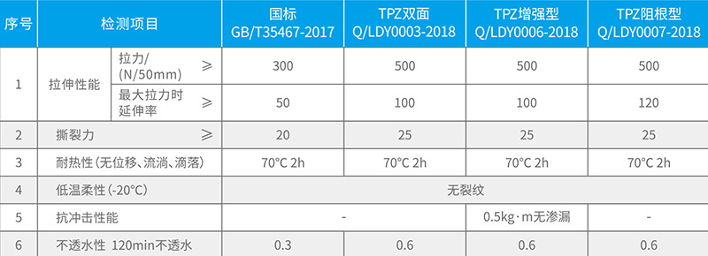 YT-511分子粘係列防水卷材 湖北防水哪家強
